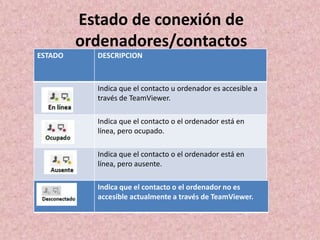 Estado de conexión de
ordenadores/contactos
ESTADO

DESCRIPCION

Indica que el contacto u ordenador es accesible a
través de TeamViewer.
Indica que el contacto o el ordenador está en
línea, pero ocupado.
Indica que el contacto o el ordenador está en
línea, pero ausente.
Indica que el contacto o el ordenador no es
accesible actualmente a través de TeamViewer.

 