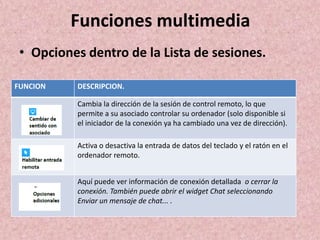 Funciones multimedia
• Opciones dentro de la Lista de sesiones.
FUNCION

DESCRIPCION.
Cambia la dirección de la sesión de control remoto, lo que
permite a su asociado controlar su ordenador (solo disponible si
el iniciador de la conexión ya ha cambiado una vez de dirección).

Activa o desactiva la entrada de datos del teclado y el ratón en el
ordenador remoto.
Aquí puede ver información de conexión detallada o cerrar la
conexión. También puede abrir el widget Chat seleccionando
Enviar un mensaje de chat... .

 
