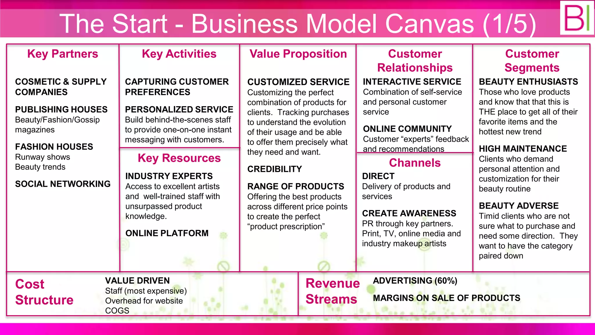 The Start - Business Model Canvas (1/5)
  Key Partners                   Key Activities              Value Proposition                    Customer                        Customer
                                                                                                 Relationships                    Segments
COSMETIC & SUPPLY            CAPTURING CUSTOMER              CUSTOMIZED SERVICE              INTERACTIVE SERVICE           BEAUTY ENTHUSIASTS
COMPANIES                    PREFERENCES                     Customizing the perfect         Combination of self-service   Those who love products
                                                             combination of products for     and personal customer         and know that that this is
PUBLISHING HOUSES            PERSONALIZED SERVICE            clients. Tracking purchases     service                       THE place to get all of their
Beauty/Fashion/Gossip        Build behind-the-scenes staff   to understand the evolution                                   favorite items and the
magazines                    to provide one-on-one instant   of their usage and be able      ONLINE COMMUNITY              hottest new trend
                             messaging with customers.       to offer them precisely what    Customer “experts” feedback
FASHION HOUSES                                                                               and recommendations           HIGH MAINTENANCE
                                                             they need and want.
Runway shows                    Key Resources                                                       Channels               Clients who demand
Beauty trends                                                CREDIBILITY                                                   personal attention and
                             INDUSTRY EXPERTS                                                DIRECT                        customization for their
SOCIAL NETWORKING            Access to excellent artists     RANGE OF PRODUCTS               Delivery of products and      beauty routine
                             and well-trained staff with     Offering the best products      services
                             unsurpassed product             across different price points                                 BEAUTY ADVERSE
                             knowledge.                      to create the perfect           CREATE AWARENESS              Timid clients who are not
                                                             “product prescription”          PR through key partners.      sure what to purchase and
                             ONLINE PLATFORM                                                 Print, TV, online media and   need some direction. They
                                                                                             industry makeup artists       want to have the category
                                                                                                                           paired down


                        VALUE DRIVEN                                         Revenue           ADVERTISING (60%)
Cost                    Staff (most expensive)
Structure               Overhead for website                                 Streams           MARGINS ON SALE OF PRODUCTS
                        COGS
 