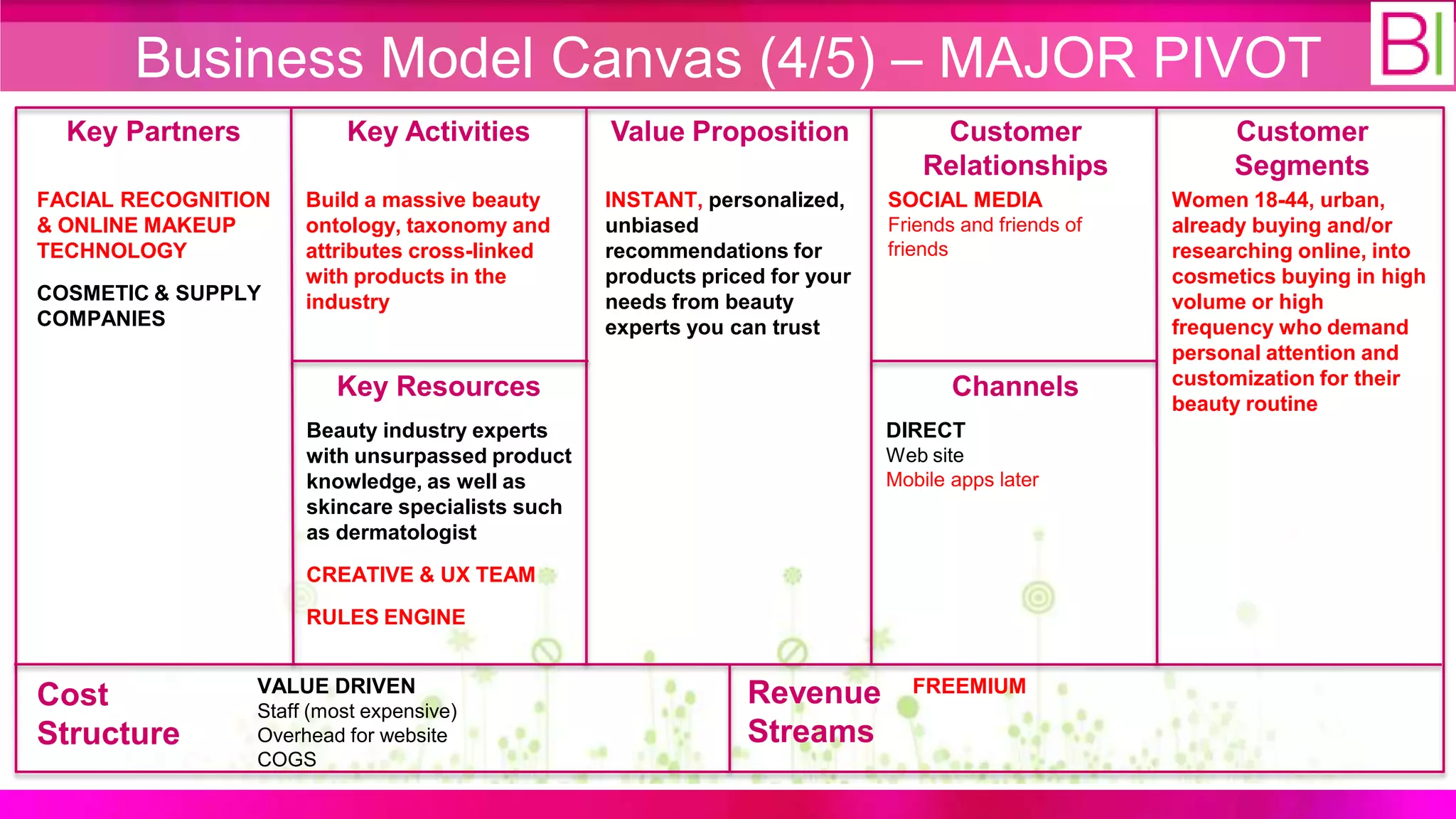 Business Model Canvas (4/5) – MAJOR PIVOT
  Key Partners            Key Activities          Value Proposition               Customer                 Customer
                                                                                 Relationships             Segments
FACIAL RECOGNITION    Build a massive beauty      INSTANT, personalized,     SOCIAL MEDIA             Women 18-44, urban,
& ONLINE MAKEUP       ontology, taxonomy and      unbiased                   Friends and friends of   already buying and/or
TECHNOLOGY            attributes cross-linked     recommendations for        friends                  researching online, into
                      with products in the        products priced for your                            cosmetics buying in high
COSMETIC & SUPPLY     industry                    needs from beauty                                   volume or high
COMPANIES                                         experts you can trust                               frequency who demand
                                                                                                      personal attention and
                         Key Resources                                              Channels          customization for their
                                                                                                      beauty routine
                      Beauty industry experts                                DIRECT
                      with unsurpassed product                               Web site
                      knowledge, as well as                                  Mobile apps later
                      skincare specialists such
                      as dermatologist
                      CREATIVE & UX TEAM
                      RULES ENGINE


                 VALUE DRIVEN                                  Revenue         FREEMIUM
Cost             Staff (most expensive)
Structure        Overhead for website                          Streams
                 COGS
 