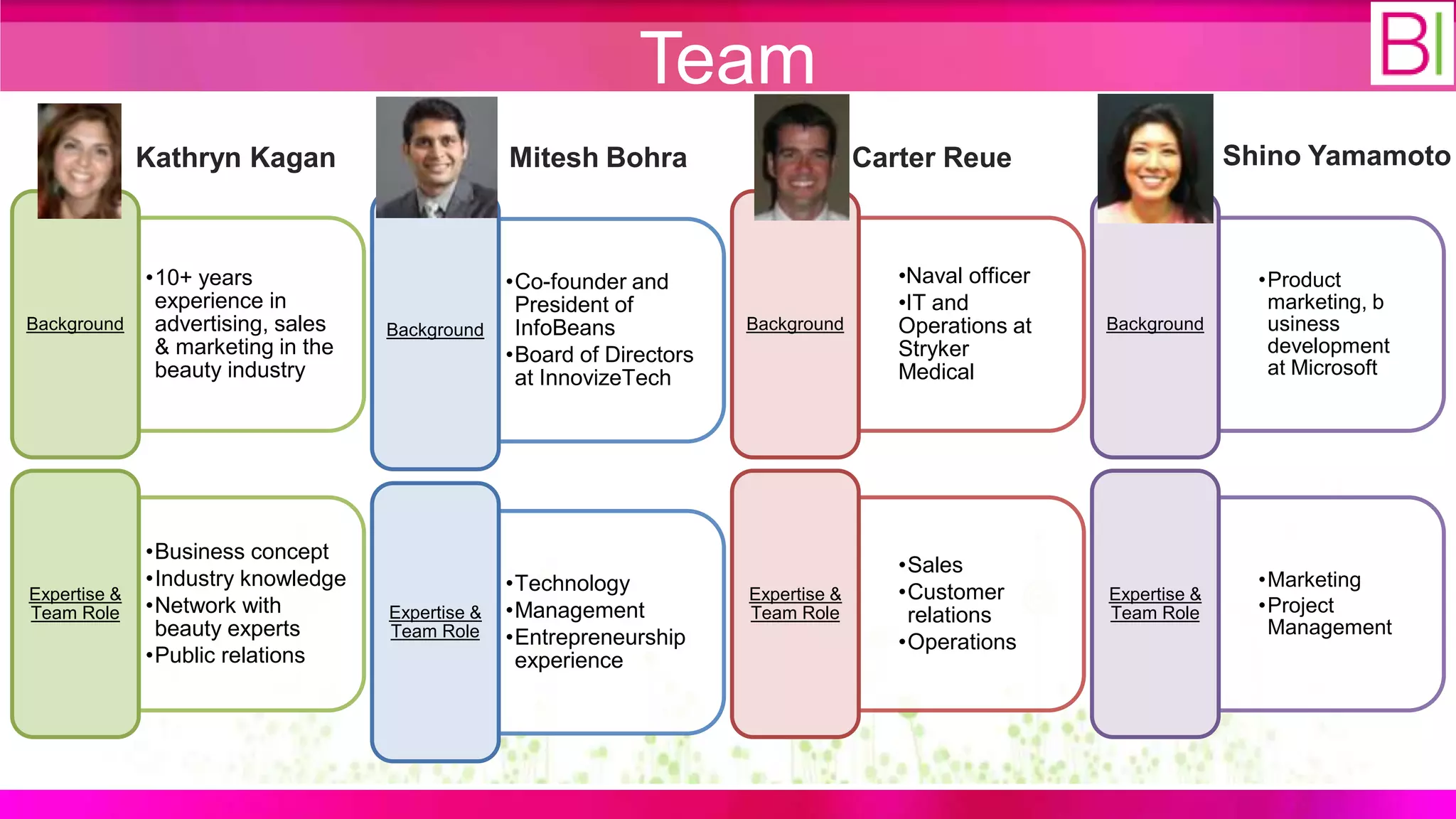 Team
              Kathryn Kagan                       Mitesh Bohra                      Carter Reue                       Shino Yamamoto



           •10+ years                          •Co-founder and                         •Naval officer                   •Product
            experience in                       President of                           •IT and                           marketing, b
Background  advertising, sales      Background  InfoBeans             Background       Operations at    Background       usiness
            & marketing in the                 •Board of Directors                     Stryker                           development
            beauty industry                     at InnovizeTech                        Medical                           at Microsoft




              •Business concept
                                                                                       •Sales
              •Industry knowledge                 •Technology                                                           •Marketing
Expertise &                                                           Expertise &      •Customer        Expertise &
Team Role     •Network with         Expertise &   •Management         Team Role         relations       Team Role       •Project
               beauty experts       Team Role     •Entrepreneurship                                                      Management
                                                                                       •Operations
              •Public relations                    experience
 