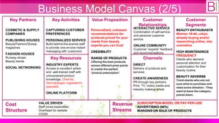 Business Model Canvas (2/5)
  Key Partners                   Key Activities              Value Proposition                    Customer                        Customer
                                                                                                 Relationships                    Segments
                                                                                             INTERACTIVE SERVICE
COSMETIC & SUPPLY            CAPTURING CUSTOMER              Personalized, unbiased                                        BEAUTY ENTHUSIASTS
                                                                                             Combination of self-service
COMPANIES                    PREFERENCES                     recommendations for                                           Women 18-44, urban,
                                                                                             and personal customer
                                                             products priced for your        service                       already buying and/or
PUBLISHING HOUSES            PERSONALIZED SERVICE            needs from beauty                                             researching online, into
Beauty/Fashion/Gossip        Build behind-the-scenes staff   experts you can trust                                         cosmetics
                                                                                             ONLINE COMMUNITY
magazines                    to provide one-on-one instant
                                                                                             Customer “experts” feedback
                             messaging with customers        CREDIBILITY                                                   HIGH MAINTENANCE
FASHION HOUSES                                                                               and recommendations
                                                                                                                           FREQUENCY
Runway shows                    Key Resources                RANGE OF PRODUCTS                      Channels               Clients who demand
Beauty trends                                                Offering the best products                                    personal attention and
                             INDUSTRY EXPERTS                across different price points   DIRECT
SOCIAL NETWORKING                                                                                                          customization for their
                             Access to excellent artists     to create the perfect           Delivery of products and
                                                                                                                           beauty routine.
                             and well-trained staff with     “product prescription”          services
                             unsurpassed product                                                                           BEAUTY ADVERSE
                             knowledge. Chemist,                                             CREATE AWARENESS
                                                                                                                           Timid clients who are not
                             Dermatologist, Ingredient‟s                                     PR through key partners.
                                                                                                                           sure what to purchase and
                             specialist                                                      Print, TV, online media and
                                                                                                                           need some direction. They
                                                                                             industry makeup artists
                                                                                                                           want to have the category
                             ONLINE PLATFORM
                                                                                                                           paired down.

                        VALUE DRIVEN                                         Revenue           SUBSCRIPTION MODEL OR PAY-PER-USE
Cost                    Staff (most expensive)                                                 ADVERTISING (60%)
Structure               Overhead for website                                 Streams           MARGINS ON SALE OF PRODUCTS
                        COGS
 