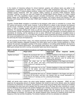 6

in the creation of interactive software for clinical treatment, graphics and software teams are skilled in the
development of interactive 3D worlds using a variety of cutting- edge development tools. PDT is currently
developing a range of medical software products, ranging from various pain distraction techniques to clinically-
validated anxiety treatments. PDT also supports military medicine by providing PTSD treatment, Stress
Inoculation Training, and was the ones who created the Combat Medic training systems for military medical
personnel. PDT’s key capabilities include computer simulation development, virtual reality system integration,
graphic design and implementation, 3D modeling and simulation, and product service and training. PDT will
therefore work closely with the PI and other VRMC staff in designing the software development of haptics game
integration.

Currently, Combat Medic navigation is controlled by the keyboard, while action is controlled by a mouse. With
5DT gloves and sensors on both hands, however, it will be difficult for a player to also maneuver the keyboard
and the mouse. Therefore, the haptic input device will become the primary input device for both navigation and
action. In order to navigate, players will need to move their hands in a certain ways for moving into specific
directions. For example, holding both hands up with the palm facing outward could be the hand gesture for
moving forward. Similar hand gestures must be defined for moving left, right, backwards, for looking upwards and
downwards, for shooting, and for selecting an icon or action. Whichever hand gesture for navigation device is
selected will be programmed in 3.3. It is best if the controls for these movements are limited and similar to that of
the mouse and keyboard for intuitive ease-of-use. The haptics input will thus move the tracking icon on the screen
the same way the mouse and keyboard do.

For the purposes of this Phase I study, only medical procedures will have tactile feedback-integration. Phase II
will have tactile feedback integrated throughout the entire game (such as when moving equipment or firing);
however the principle investigation question of this study is whether or not adding tactile feedback will improve a
student’s real life medical performance. The procedures listed below are a sample of those for which Combat
Medic game already has built-in scoring, and possible haptic-input device responses.

Table 4. Sample of scored medical procedures and haptic-input device response
 Procedure               Player action                        Haptic-input device response (tactile
                                                              feedback)
 Applies tourniquet.     Selects the tourniquet item icon on Vibration feedback in the thumb and fingers of
                         the screen for the action, and then each hand when the student is making the
                         moves hands as if carrying out the closed hand gestures used for pulling and
                         procedure.                           tightening the tourniquet.
 Breathing.              Selects the chest icon on the Vibration feedback in the fingers and the palm
                         screen for the action, and then of the hands that are turned palm downwards.
                         moves hands as if carrying out the
                         procedure.
 Circulation.            Selects the neck-pulse icon on the Vibration feedback in index and middle fingers
                         screen for the action, and then that are pointed for checking the pulse.
                         moves hands as if carrying out the
                         procedure.
 Control hemorrhage.     Selects the appropriate item icon on Vibration feedback in the fingers and palm of
                         the screen for the action, and then the hand(s) that are turned downwards for
                         moves hands as if carrying out the pressing the bandage.
                         procedure.

VRMC will decide which actions into which tactile feedback capability will be integrated. VRMC will also
determine the appropriate amount of vibration feedback that should be sent to the sensors when the medical
procedures are performed. For example, the pressure of the chest rising and falling when checking for breathing
encompasses the entire hand and is greater than the pressure felt in the finger tips when checking for a pulse,
and this difference should be felt in the vibration feedback sent. Similarly, the pressure in the palm when pressing
down on a bandage to control hemorrhage is significantly greater than the pressure felt when checking for
breathing. In all cases, it is important to have the vibration feedback from the sensors be as close to real-life
tactile feedback as possible. For example, the vibration feedback when checking for breathing should follow the
frequency of the rise and fall of breathing. The vibration feedback will then be calculated and calibrated.
 