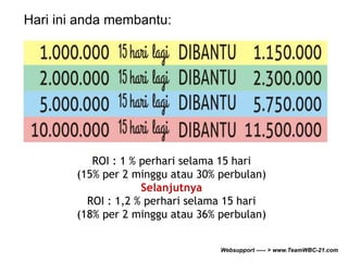 Hari ini anda membantu: 
ROI : 1 % perhari selama 15 hari 
(15% per 2 minggu atau 30% perbulan) 
Selanjutnya 
ROI : 1,2 % perhari selama 15 hari 
(18% per 2 minggu atau 36% perbulan) 
Websupport ----- > www.TeamWBC-21.com 
 