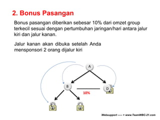 Bonus pasangan diberikan sebesar 10% dari omzet group 
terkecil sesuai dengan pertumbuhan jaringan/hari antara jalur 
kiri dan jalur kanan. 
Jalur kanan akan dibuka setelah Anda 
mensponsori 2 orang dijalur kiri 
A 
B 
C 
D 
10% 
2. Bonus Pasangan 
Websupport ----- > www.TeamWBC-21.com 
 