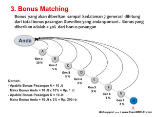 3. Bonus Matching 
Bonus yang akan diberikan sampai kedalaman 7 generasi dihitung 
dari total bonus pasangan Downline yang anda sponsori . Bonus yang 
diberikan adalah = 30% dari bonus pasangan 
Anda 
B 
C 
A 
D 
E 
F 
G 
H 
Gen 1 
10 % 
Gen 2 
5 % 
Gen 3 
5 % 
Gen 4 
3 % 
Gen 5 
3 % 
Gen 6 
2 % 
Gen 7 
2 % 
X 
Contoh: 
- Apabila Bonus Pasangan A = 10 Jt 
Maka Bonus Anda = 10 Jt x 10% = Rp. 1 Jt 
- Apabila Bonus Pasangan G = 10 Jt 
Maka Bonus Anda = 10 Jt x 2% = Rp. 200 rb 
Websupport ----- > www.TeamWBC-21.com 
 