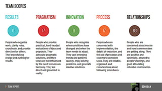 How to Help Teams Reach Their Full Potential Hogan Team Report | PPT