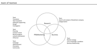 team of teamwe
4
Business
Research
Team
Search and analysis of blockchain company
Categorization
Team
Planning
Investor’s Event
Bounty program
contents distribution
Influencer
Team
Translation
Tech translation
Editing & Copywriting
Design
Investigation
PR&Marketing
Team
Campaign
Advertisement
Promotion
Community
Team
Market strategy
List on exchange / condition
Business Relationship
 