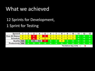 What we achieved
12 Sprints for Development,
1 Sprint for Testing
 