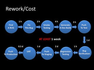 Find
A BUG
1 h 2 h 4 h 2 h
1 d
1 h2 d1 d0.5 d
AT LEAST 1 week
Fix
This Bug
Smoke
Testing
Generate
A Dev Build
Push
To Test
Bug
Verification
Regression
Testing
Push
To Staging
UATPush
To Production
Rework/Cost
 