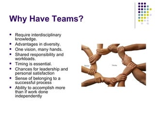 Why Have Teams? Require interdisciplinary knowledge. Advantages in diversity. One vision, many hands. Shared responsibility and workloads. Timing is essential. Chances for leadership and personal satisfaction Sense of belonging to a successful process Ability to accomplish more than if work done independently 