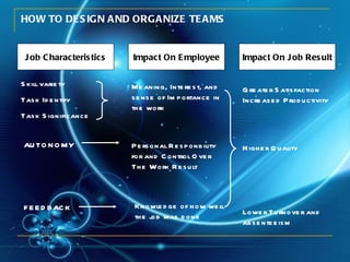 HOW TO DESIGN AND ORGANIZE TEAMS Job Characteristics Impact On Employee Impact On Job Result Skill variety Task Identify Task Significance AUTONOMY FEEDBACK  Meaning, Interest, and sense of Importance in the work Personal Responbility for and Control Over The Work Result Knowledge of how well the job was done Greater Satisfaction Increased Productivity Higher Quality Lower Turnover and absenteeism 