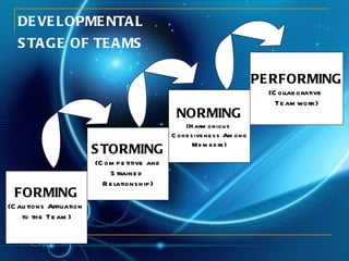 DEVELOPMENTAL STAGE OF TEAMS   FORMING (Cautions Affiliation  to the Team) STORMING (Competitive and Strained  Relationship) NORMING (Harmonious  Cohesiveness Among Members) PERFORMING (Collaborative  Teamwork) 
