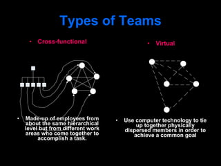 Types of Teams Cross-functional Made-up of employees from about the same hierarchical level but from different work areas who come together to accomplish a task. Virtual Use computer technology to tie up together physically dispersed members in order to achieve a common goal 