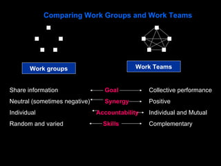 Work groups Work Teams Share information   Goal   Collective performance Neutral (sometimes negative)   Synergy   Positive Individual   Accountability   Individual and Mutual Random and varied   Skills   Complementary Comparing Work Groups and Work Teams 