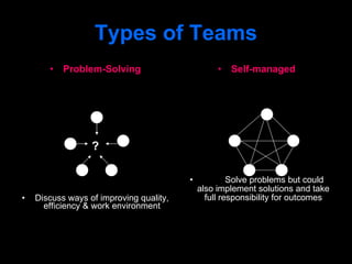 Types of Teams Problem-Solving ? Discuss ways of improving quality, efficiency & work environment Self-managed Solve problems but could also implement solutions and take full responsibility for outcomes 