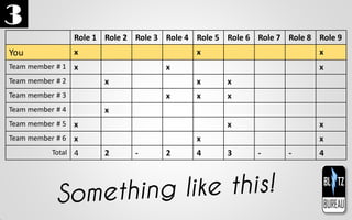 Role 1 Role 2 Role 3 Role 4 Role 5 Role 6 Role 7 Role 8 Role 9
You x x x
Team member # 1 x x x
Team member # 2 x x x
Team member # 3 x x x
Team member # 4 x
Team member # 5 x x x
Team member # 6 x x x
Total 4 2 - 2 4 3 - - 4