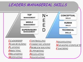 LEADERS MANAGERIAL SKILLS

                TOP                   CONCEPTUAL
           MANAGEMENT                    SKILLS


            MIDDLE                      HUMAN
           MANAGEMENT                    SKILLS


         SUPERVISORY                   TECHNICAL
          MANAGEMENT
                                         SKILLS




LEADERSHIP       CONTROLLING       NEGOTIATING
TEAM BUILDING    COMMUNICATIONS    MANAGING CONFLICTS
PLANNING         PROBLEM SOLVING   COACHING
DIRECTING        SUPPORTING
ORGANIZING       DELEGATING
MOTIVATING       NEGOTIATING
 
