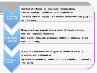 Exchange of i nf or m i on; i ncr eased i nt er dependency; •
                                       at
                  t ask expl or at i on; i dent i f i cat i on of com onal t i es
                                                                     m
   1. Forming     Tent at i ve i nt er act i ons; pol i t e di scour se; concer n over am gui t y ; •
                                                                                         bi
  (orientation)
                  sel f -di scour se



                  D sagr eem over pr ocedur es; expr essi on of di ssat i sf act i on; •
                   i        ent
                  em i onal r esponses; r esi st ance
                    ot
2. Storming       C i t i ci smof i deas; poor at t endance; host i l i t y; pol ar i zat i on and •
                   r
   (conflict)     coal i t i on f or m ng
                                      i



                  G ow h of cohesi veness and uni t y; est abl i shm of r ol es, •
                   r t                                              ent
                  st andar ds, and r el at i onshi ps

3. Norming        A eem on pr ocedur es; r educt i on i n r ol e am gui t y; i ncr eased •
                   gr  ent                                         bi
(cohesion)        "w eel i ng
                    e-f
 