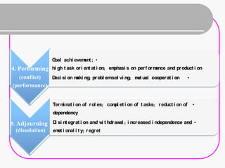 Goal achi evem ; •
                                ent
4. Performing     hi gh t ask or i ent at i on; emphasi s on per f or mance and pr oduct i on
   (conflict) D si on m ng; pr obl emsol vi ng; m ual cooper at i on
               eci     aki                       ut                                   •
(performance)


                  Ter m nat i on of r ol es; com et i on of t asks; r educt i on of
                       i                        pl                                        •
                  dependency

5. Adjourning Di si nt egr at i on and w t hdr aw ; i ncr eased i ndependence and •
                                           i     al
   (dissolution) em i onal i t y; r egr et
                   ot
 