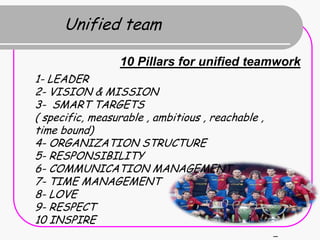 Unified team

                 10 Pillars for unified teamwork
1- LEADER
2- VISION & MISSION
3- SMART TARGETS
( specific, measurable , ambitious , reachable ,
time bound)
4- ORGANIZATION STRUCTURE
5- RESPONSIBILITY
6- COMMUNICATION MANAGEMENT
7- TIME MANAGEMENT
8- LOVE
9- RESPECT
10 INSPIRE
                                                   –
 