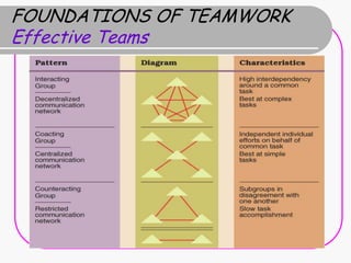 FOUNDATIONS OF TEAMWORK
Effective Teams
 