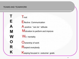 TEAMS AND TEAMWORK



    T         Trust
    E         Effective Communication
    A         A positive “can do “ attitude
    M         Motivation to perform and improve
    W         We     mentality

    O         Ownership of work
    R         Respect everybody
    K         Keeping focused in   costumer goals

                                                    –
 