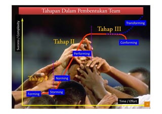 12Teamworking by Coach Eval www.leadershipresources.co.id
Kerjasama PERAN (TEAMWORK)
• Tim yang dibentuk dengan satu tujuan yang jelas
• Anggota tim dipilih berdasarkan kompetensi dan
karakteristik yang dibutuhkan oleh tim tersebut
• Setiap anggota tim memiliki peran penting di dalam tim
sehingga keberadaannya tidak dapat diwakilkan 1
 