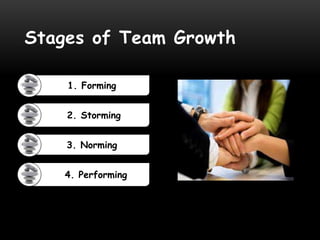 Stages of Team Growth

    1. Forming


    2. Storming


    3. Norming


    4. Performing
 