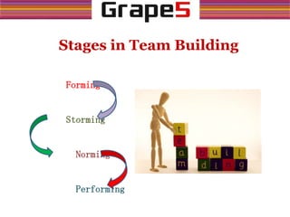 Stages in Team Building
Forming
Storming
Norming
Performing
 