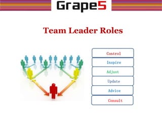Team Leader Roles
Control
Adjust
Inspire
Consult
Advice
Update
 
