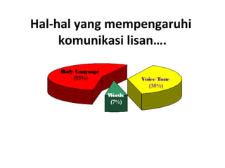 Hal-hal yang mempengaruhi
komunikasi lisan….
Body Language
(55%)
Words
(7%)
Voice Tone
(38%)
 