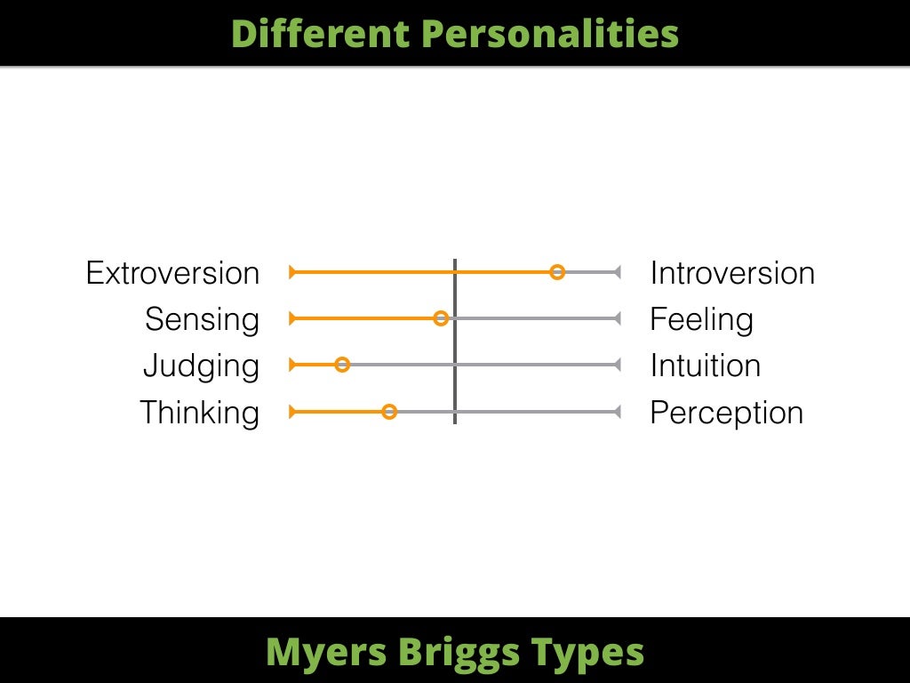 Extroversion Sensing Thinking Judging Introversion Extroversion Sensing Thinking Judging Introversion