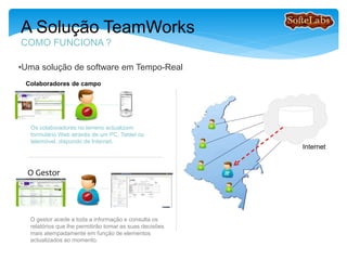 A Solução TeamWorks
COMO FUNCIONA ?
Colaboradores de campo
O Gestor
Os colaboradores no terreno actualizam
formulário Web através de um PC, Tablet ou
telemóvel, dispondo de Internet.
• Uma solução de software em Tempo-Real
O gestor acede a toda a informação e consulta os
relatórios, os quais lhe permitirão tomar as suas
decisões mais atempadamente e em função de
elementos concretos do terreno, actualizados ao
momento.
Internet
/
Intranet
Inter
 