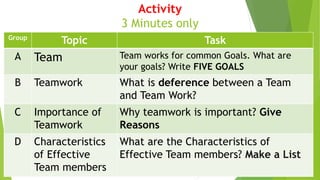 Activity
3 Minutes only
Group
Topic Task
A Team Team works for common Goals. What are
your goals? Write FIVE GOALS
B Teamwork What is deference between a Team
and Team Work?
C Importance of
Teamwork
Why teamwork is important? Give
Reasons
D Characteristics
of Effective
Team members
What are the Characteristics of
Effective Team members? Make a List
 