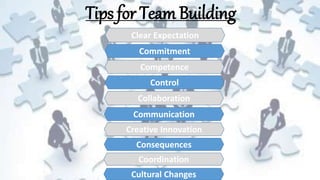 Tips for Team Building
Clear Expectation
Commitment
Competence
Control
Collaboration
Communication
Creative Innovation
Consequences
Coordination
Cultural Changes
 
