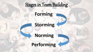 Stages in Team Building
Forming
Storming
Norming
Performing
 