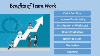 Benefits of Team Work
Quick Solution
Improve Productivity
Distribution of Work Load
Diversity of ideas
Better decision
Motivation
Learning
 
