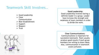 Teamwork Skill Involves..
 Good Leadership
 Clear
Communication
 Role Establishment
 Support
 Respect
 Trust
Good Leadership:
Good Leadership involves having a
definite leader in a group. Leader
have to know the strength and
weakness of team members in order
to divide the work.
Clear Communications:
Communications is important for
successful teamwork. Team usually
produce good results if each group
members are willing to share ideas.
Also, communication in teamwork
avoid confusion.
 