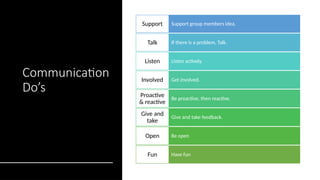 Communication
Do’s
Support group members idea.
Support
If there is a problem, Talk.
Talk
Listen actively.
Listen
Get involved.
Involved
Be proactive, then reactive.
Proactive
& reactive
Give and take feedback.
Give and
take
Be open
Open
Have fun
Fun
 
