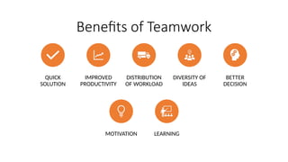 Benefits of Teamwork
QUICK
SOLUTION
IMPROVED
PRODUCTIVITY
DISTRIBUTION
OF WORKLOAD
DIVERSITY OF
IDEAS
BETTER
DECISION
MOTIVATION LEARNING
 