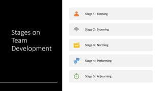 Stages on
Team
Development
Stage 1 : Forming
Stage 2 : Storming
Stage 3 : Norming
Stage 4 : Performing
Stage 5 : Adjourning
 