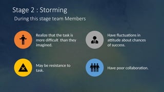Stage 2 : Storming
During this stage team Members
Realize that the task is
more difficult than they
imagined.
Have fluctuations in
attitude about chances
of success.
May be resistance to
task.
Have poor collaboration.
 