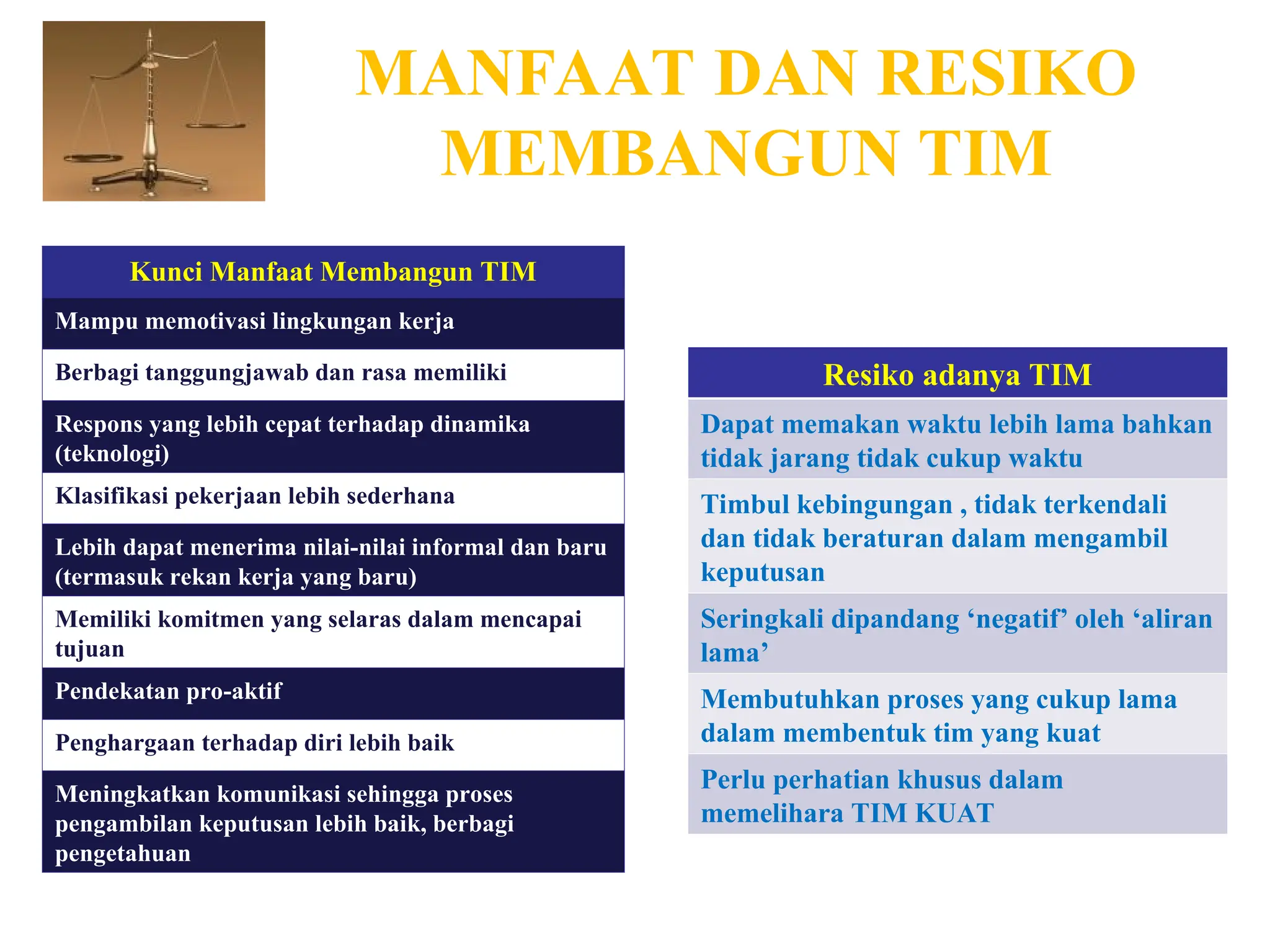 MANFAAT DAN RESIKO
MEMBANGUN TIM
Kunci Manfaat Membangun TIM
Mampu memotivasi lingkungan kerja
Berbagi tanggungjawab dan rasa memiliki
Respons yang lebih cepat terhadap dinamika
(teknologi)
Klasifikasi pekerjaan lebih sederhana
Lebih dapat menerima nilai-nilai informal dan baru
(termasuk rekan kerja yang baru)
Memiliki komitmen yang selaras dalam mencapai
tujuan
Pendekatan pro-aktif
Penghargaan terhadap diri lebih baik
Meningkatkan komunikasi sehingga proses
pengambilan keputusan lebih baik, berbagi
pengetahuan
Resiko adanya TIM
Dapat memakan waktu lebih lama bahkan
tidak jarang tidak cukup waktu
Timbul kebingungan , tidak terkendali
dan tidak beraturan dalam mengambil
keputusan
Seringkali dipandang ‘negatif’ oleh ‘aliran
lama’
Membutuhkan proses yang cukup lama
dalam membentuk tim yang kuat
Perlu perhatian khusus dalam
memelihara TIM KUAT
 