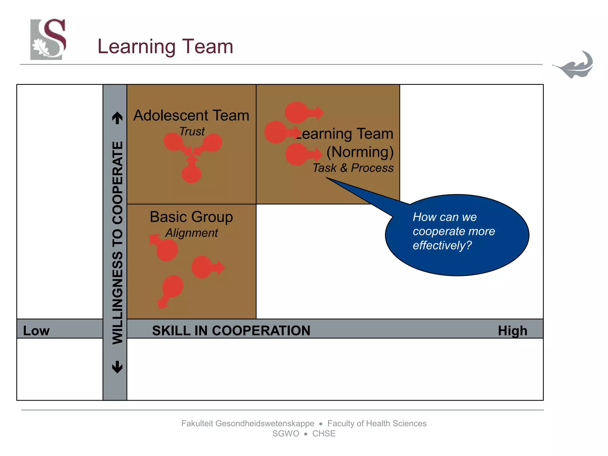 Fakulteit Gesondheidswetenskappe  Faculty of Health Sciences
SGWO  CHSE
Low SKILL IN COOPERATION High
Learning Team
WILLINGNESSTOCOOPERATE
Learning Team
(Norming)
Task & Process
Basic Group
Alignment
Adolescent Team
Trust
How can we
cooperate more
effectively?
 
