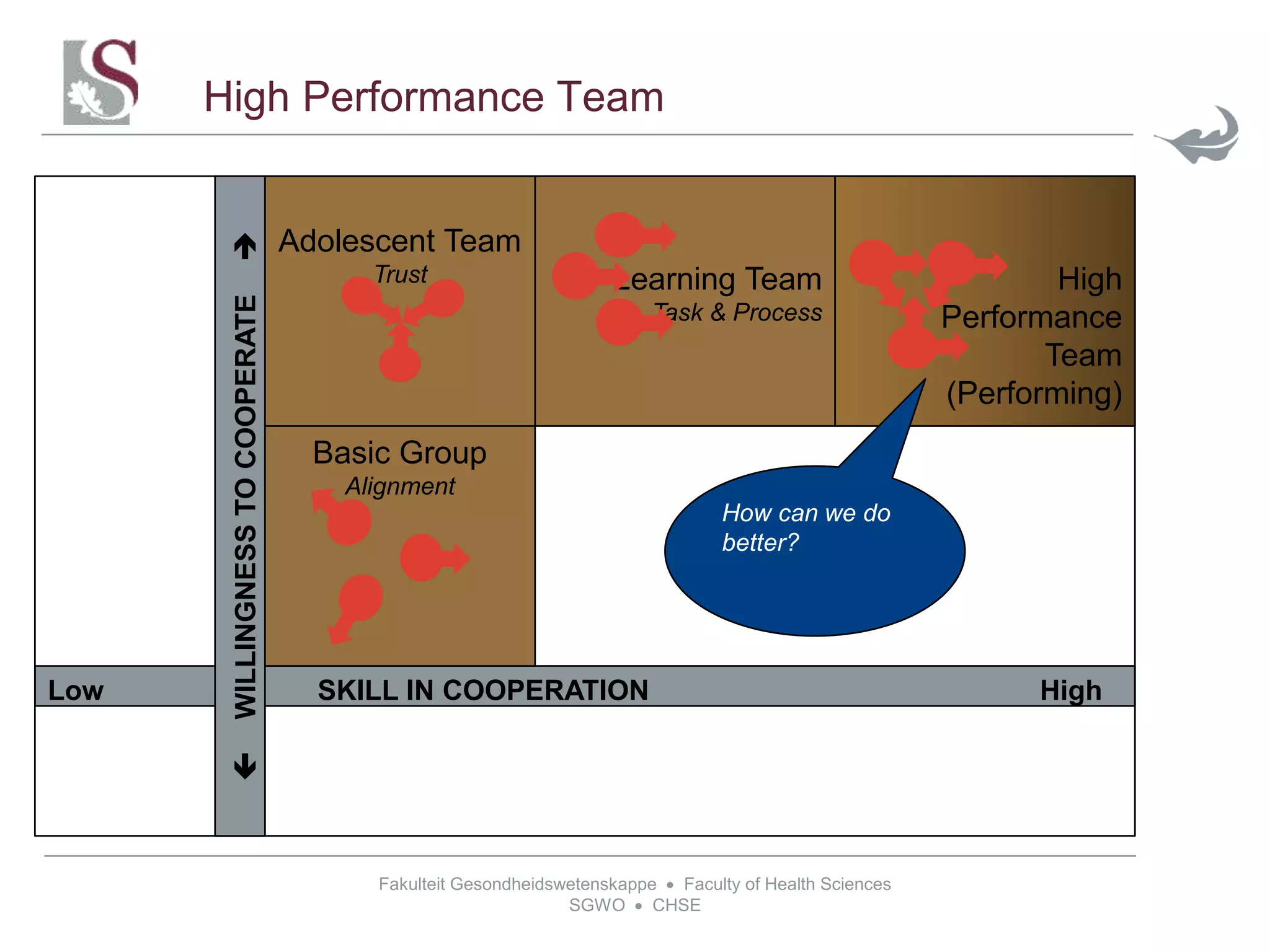 Fakulteit Gesondheidswetenskappe  Faculty of Health Sciences
SGWO  CHSE
Low SKILL IN COOPERATION High
High Performance Team
WILLINGNESSTOCOOPERATE
High
Performance
Team
(Performing)
Learning Team
Task & Process
Basic Group
Alignment
Adolescent Team
Trust
How can we do
better?
 