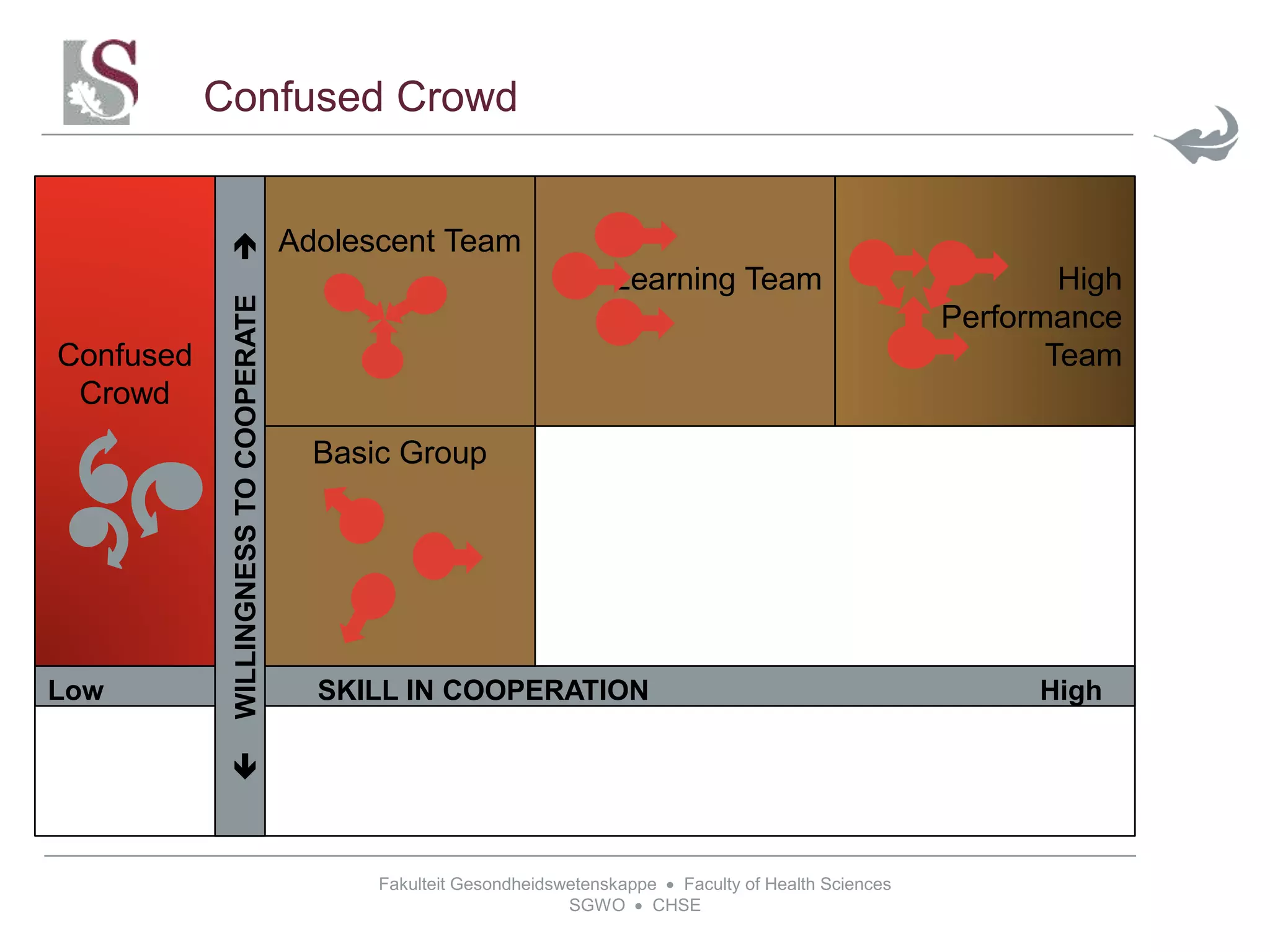 Fakulteit Gesondheidswetenskappe  Faculty of Health Sciences
SGWO  CHSE
Low SKILL IN COOPERATION High
Confused Crowd
WILLINGNESSTOCOOPERATE
Basic Group
Adolescent Team
High
Performance
Team
Learning Team
Confused
Crowd
 