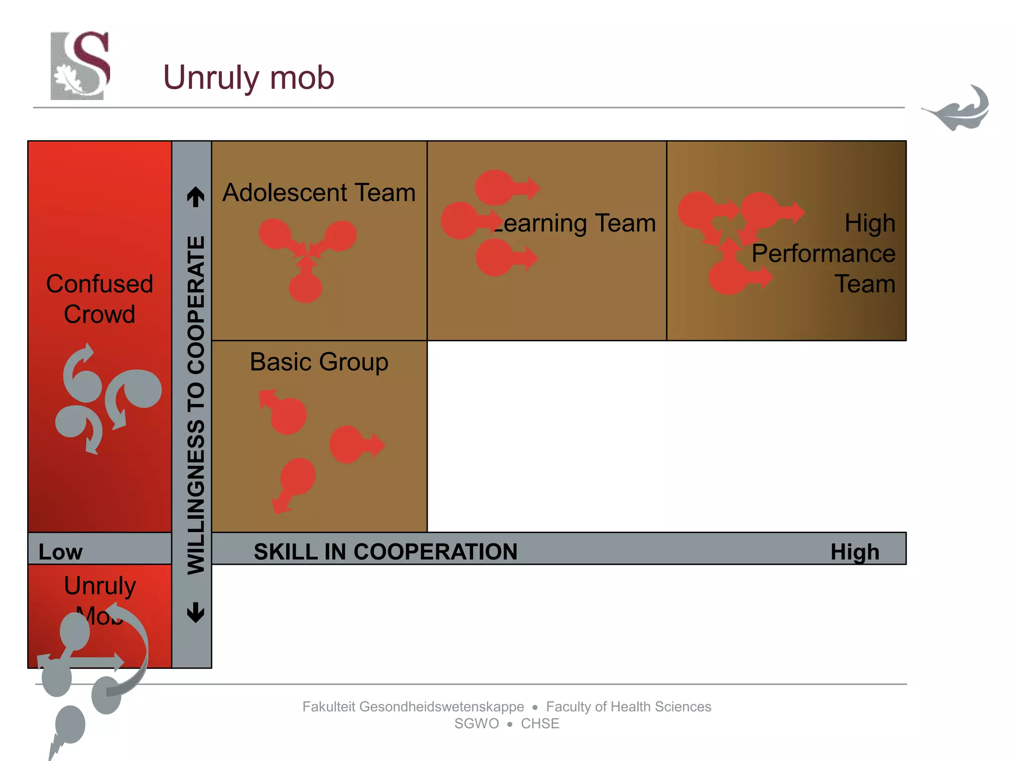 Fakulteit Gesondheidswetenskappe  Faculty of Health Sciences
SGWO  CHSE
Low SKILL IN COOPERATION High
Unruly mob
WILLINGNESSTOCOOPERATE
Basic Group
Adolescent Team
High
Performance
Team
Unruly
Mob
Learning Team
Confused
Crowd
 