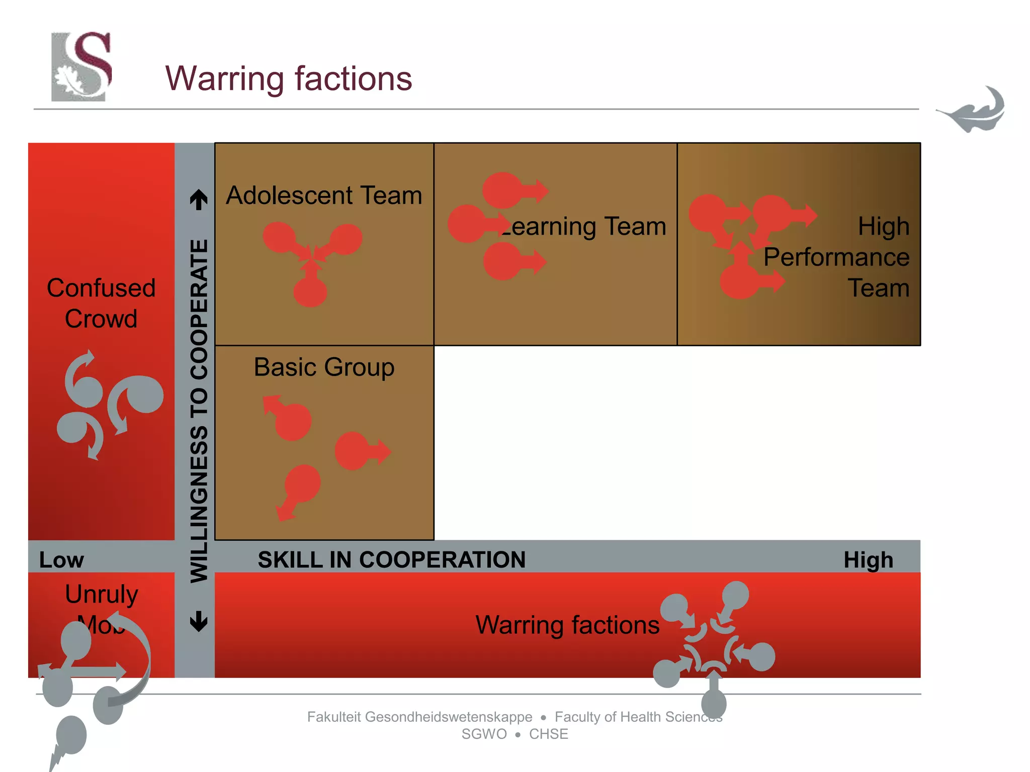 Fakulteit Gesondheidswetenskappe  Faculty of Health Sciences
SGWO  CHSE
Warring factions
Low SKILL IN COOPERATION High
WILLINGNESSTOCOOPERATE
Basic Group
Adolescent Team
High
Performance
Team
Learning Team
Confused
Crowd
Unruly
Mob Warring factions
 