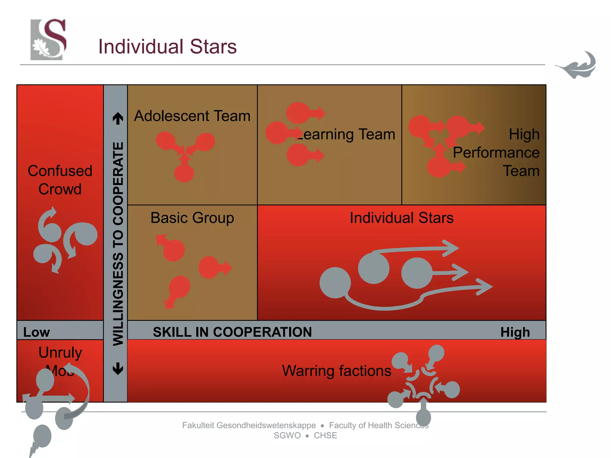 Fakulteit Gesondheidswetenskappe  Faculty of Health Sciences
SGWO  CHSE
Individual Stars
Low SKILL IN COOPERATION High
WILLINGNESSTOCOOPERATE
Basic Group
Adolescent Team
High
Performance
Team
Learning Team
Confused
Crowd
Unruly
Mob
Individual Stars
Warring factions
 